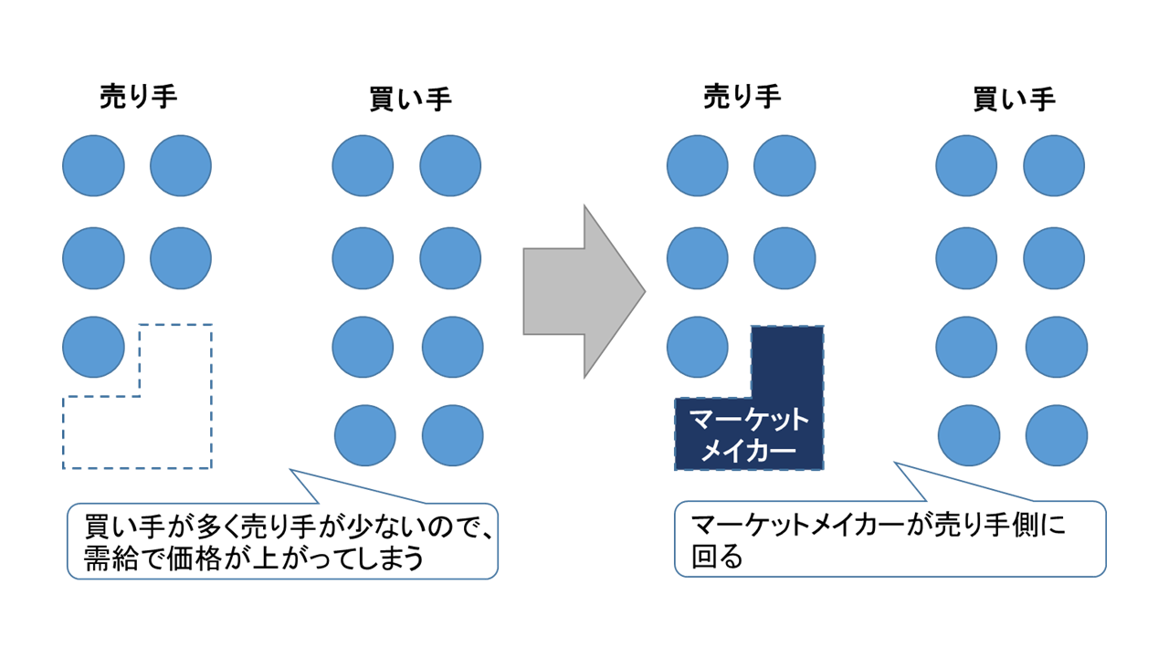 買い手多-売り手少-マーケットメイカーは売り手になる