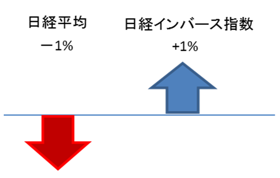 指数が1%下がったら逆に1%上がるのがベア型ETF