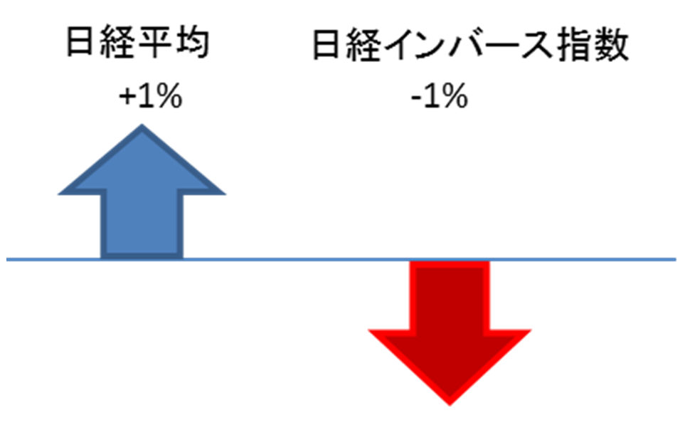 指数が1%上がったら逆に1%下がるのがベア型ETF