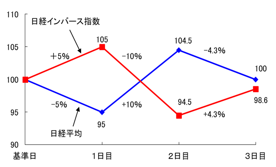 ベア型ETF-指数上げ下げ繰り返された場合
