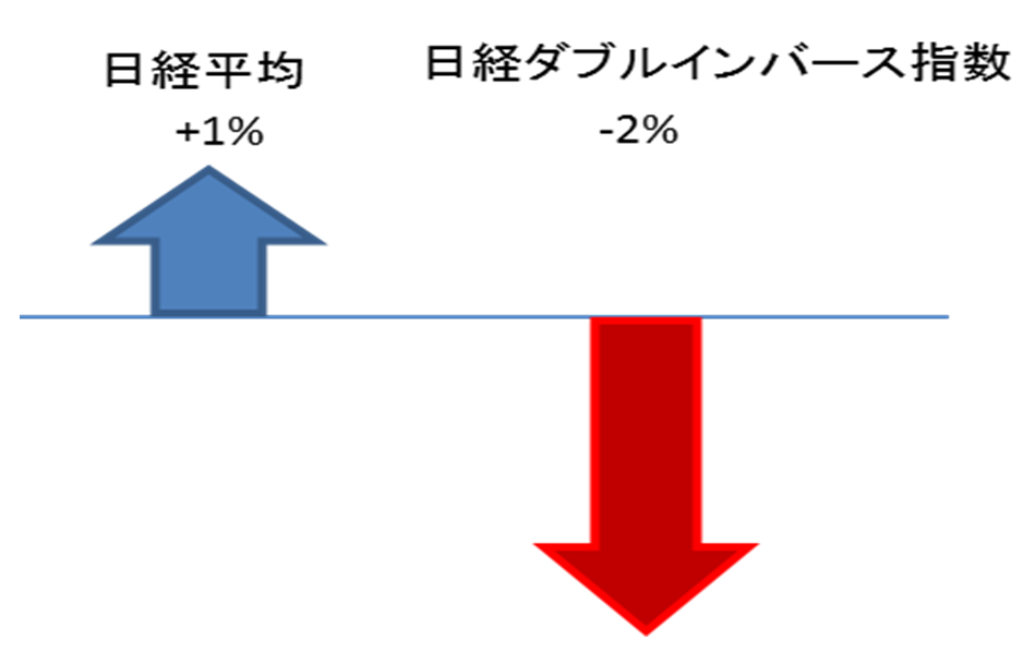 日経ダブルインバース指数-日経平均が1%上がったら逆に2%下がる