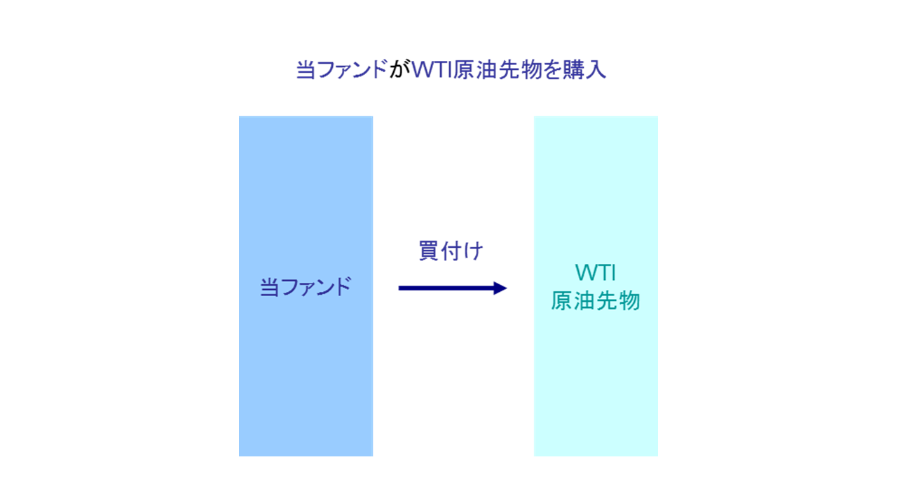 WTI原油-投資家がファンドに投資したお金をドル転-WTI原油先物を買い付け