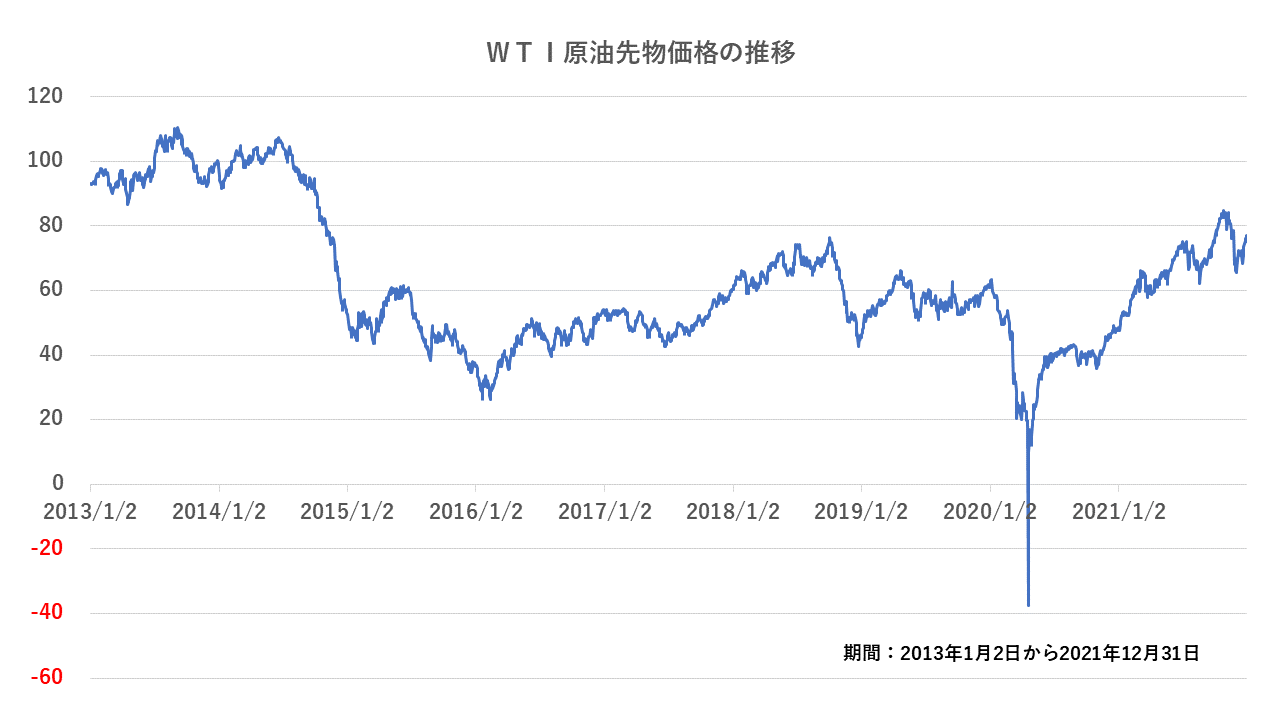 WTI原油-価格チャート