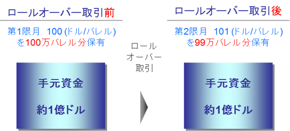 WTI原油-コンタンゴ-ロールオーバー