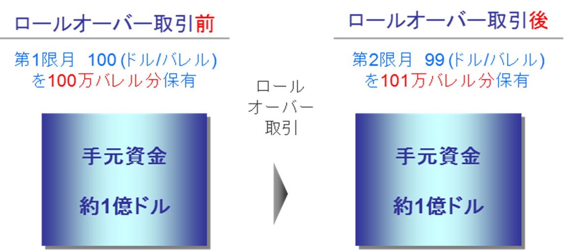 WTI原油-バックワーデーション-ロールオーバー