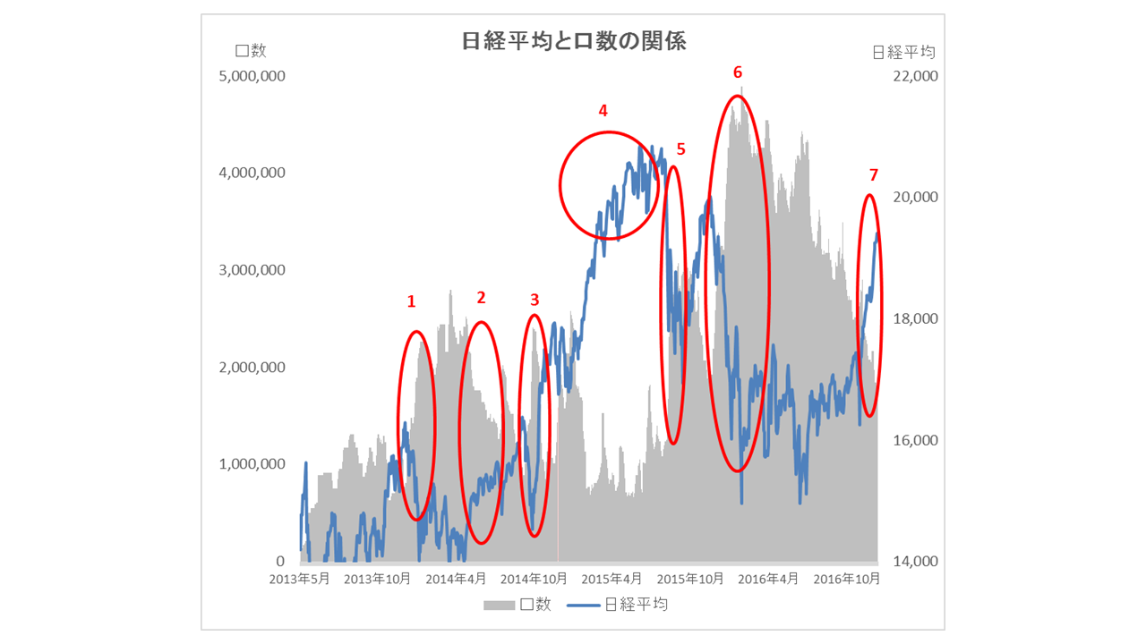 日経平均とETF口数