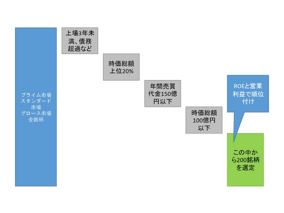 JPX日経中小型株指数-銘柄選定フロー