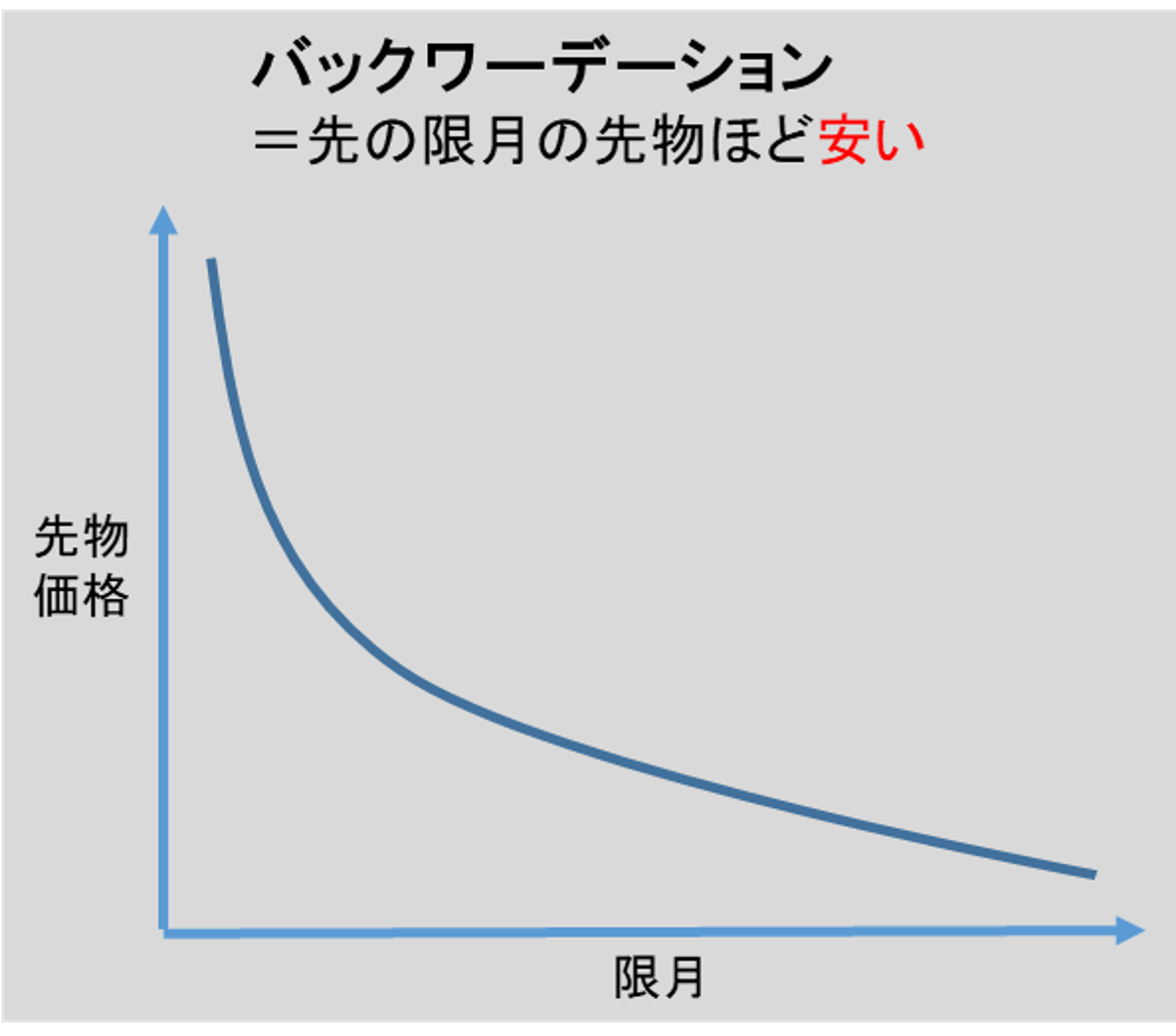 バックワーデーション