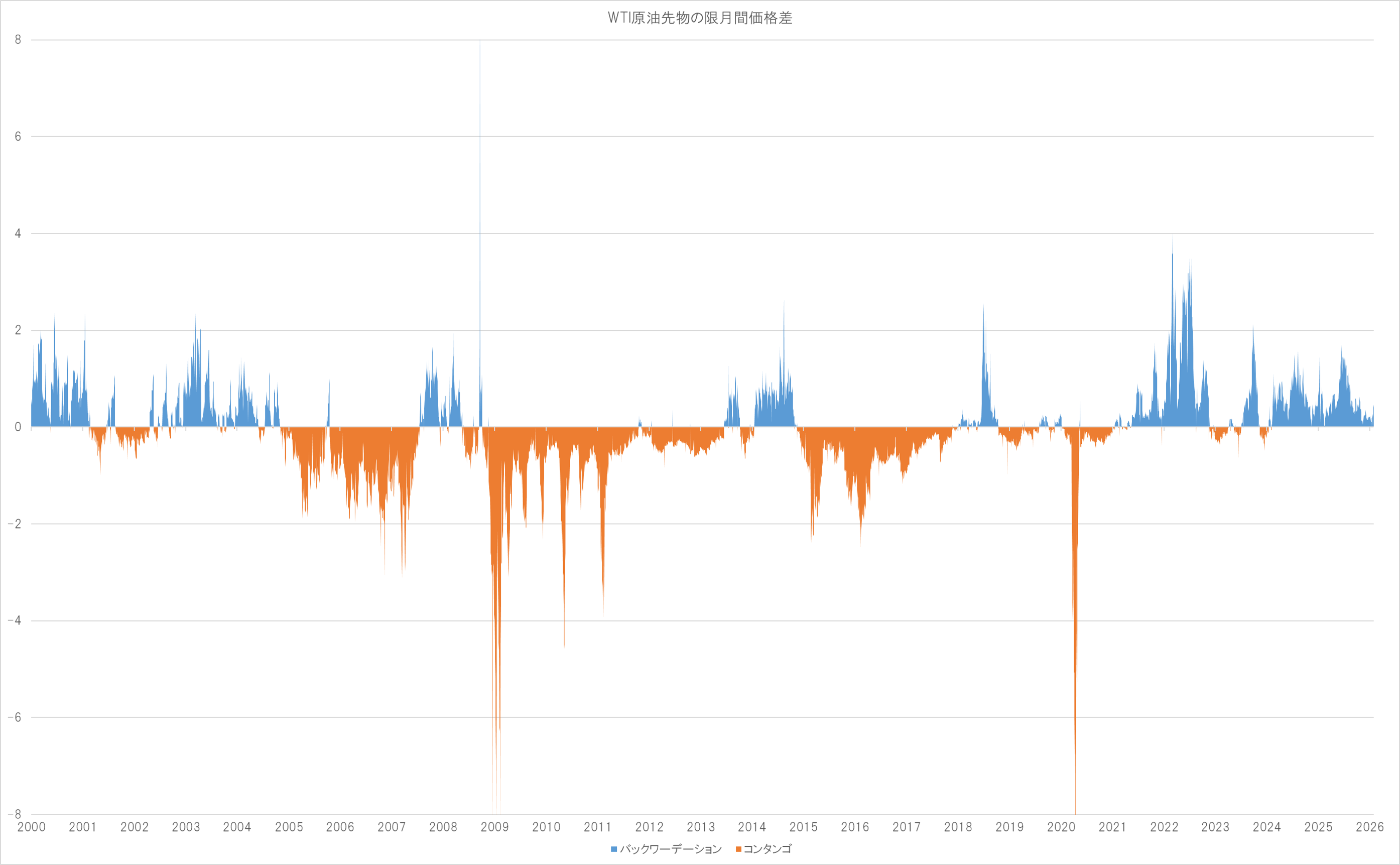 コンタンゴ-バックワーデーション-期間
