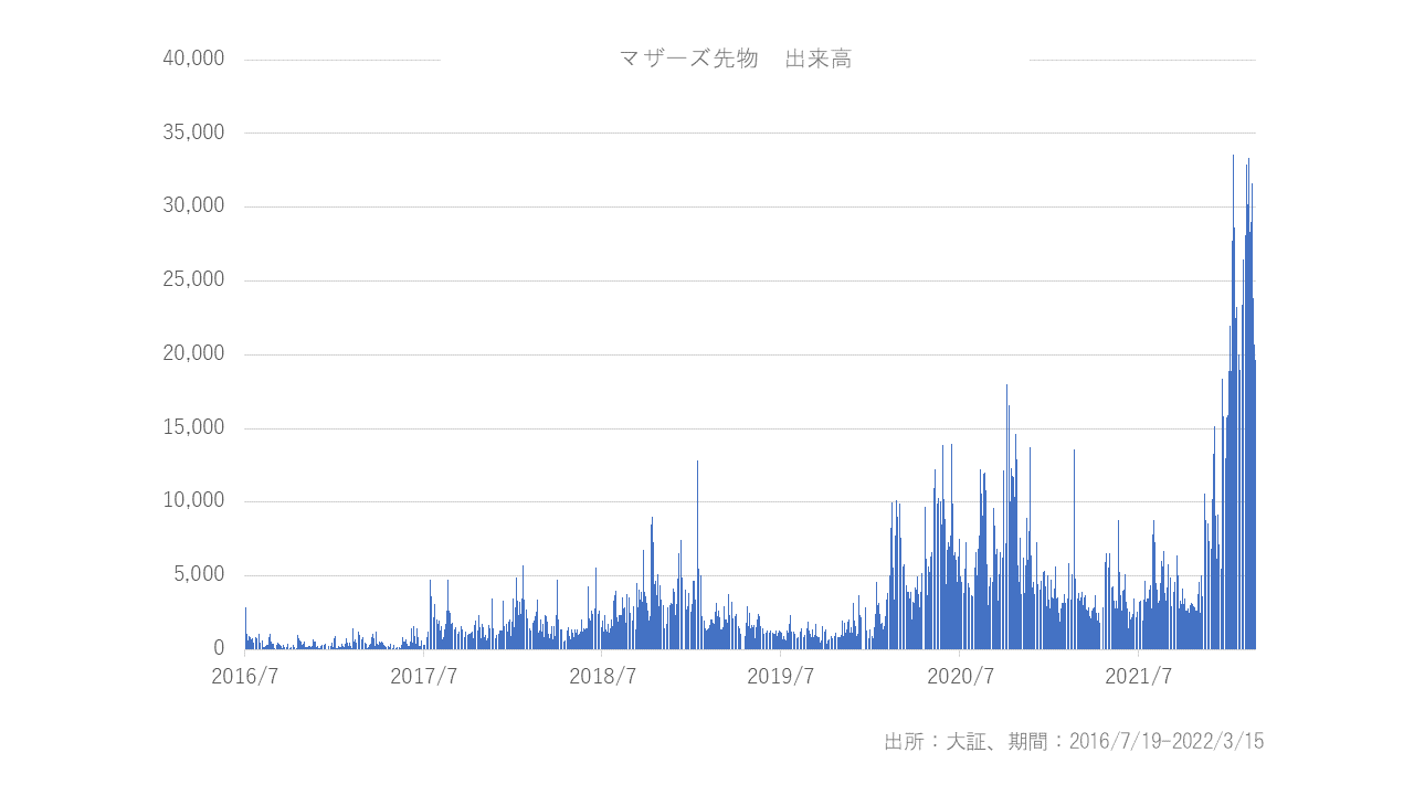 東証マザーズ指数先物-出来高
