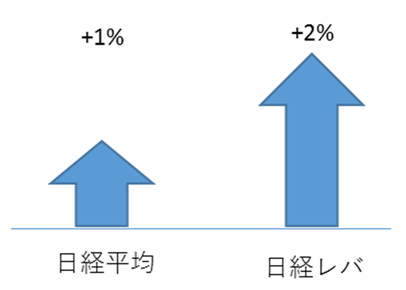 日経平均株価が1％上昇すれば日経レバは2％上昇