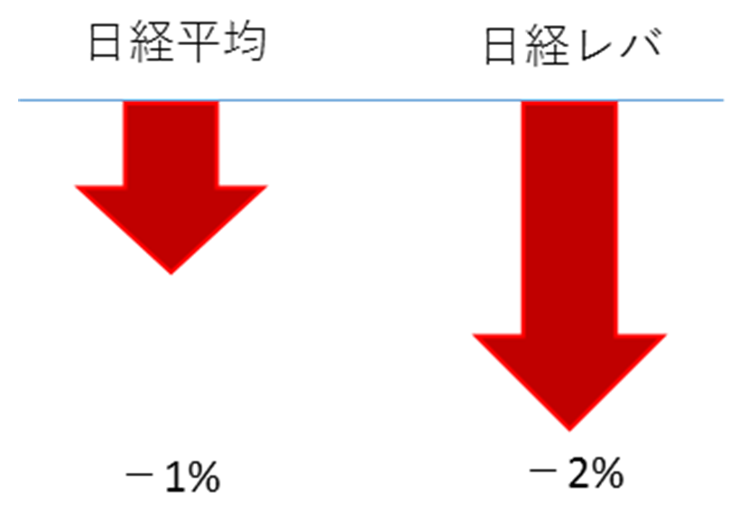 日経平均株価が1％下落すれば日経レバは2％下落