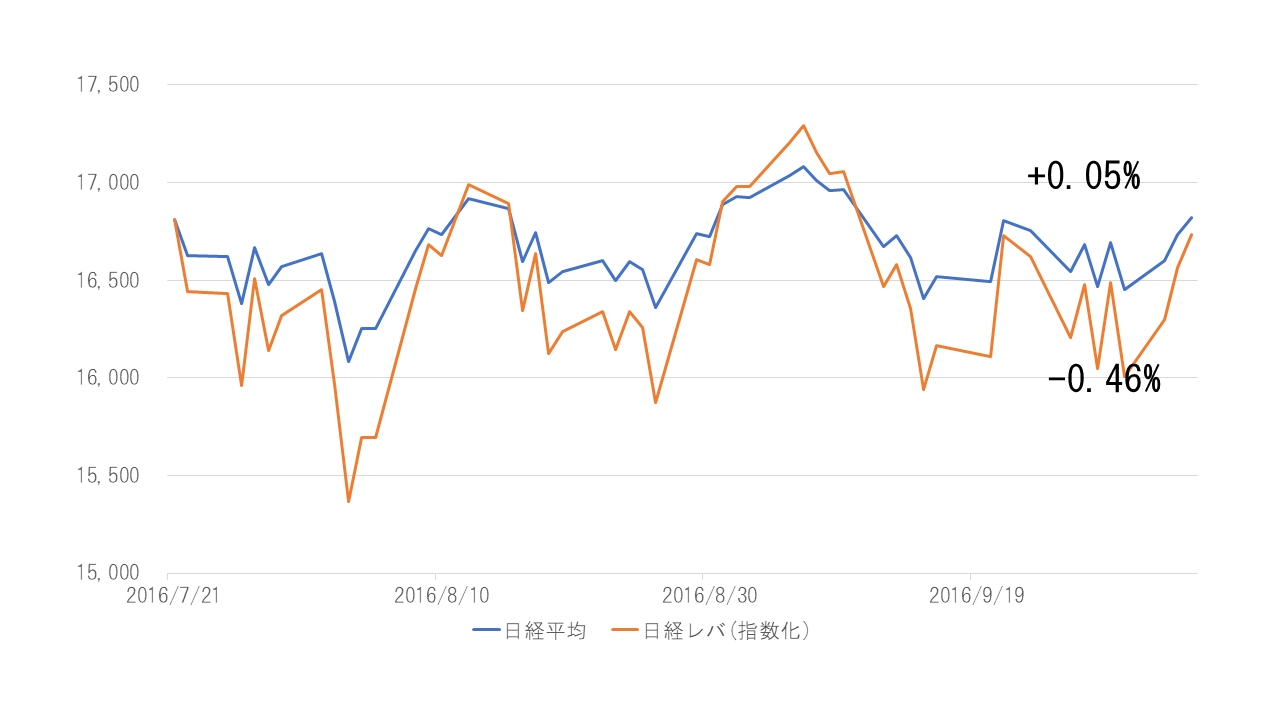 日経平均レバレッジインデックス-日経平均-比較-上げ下げ