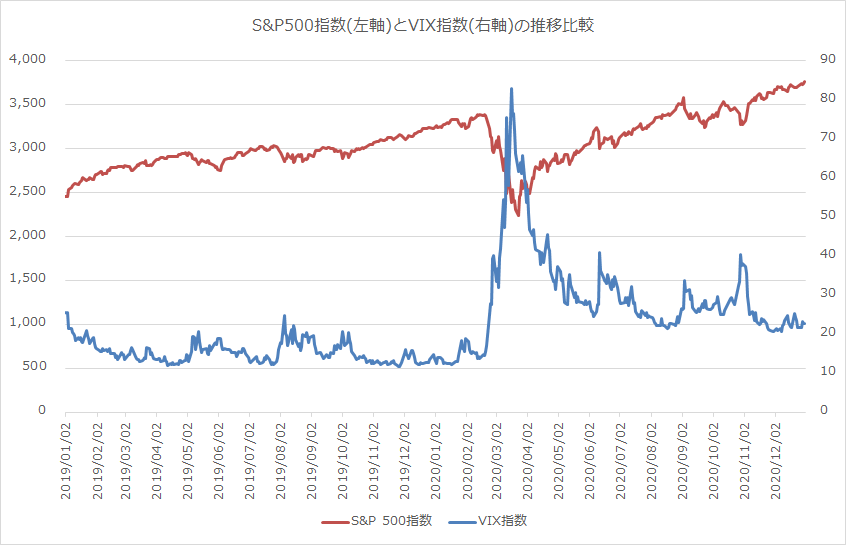 S&P500指数(左軸)とVIX指数(右軸)の推移比較