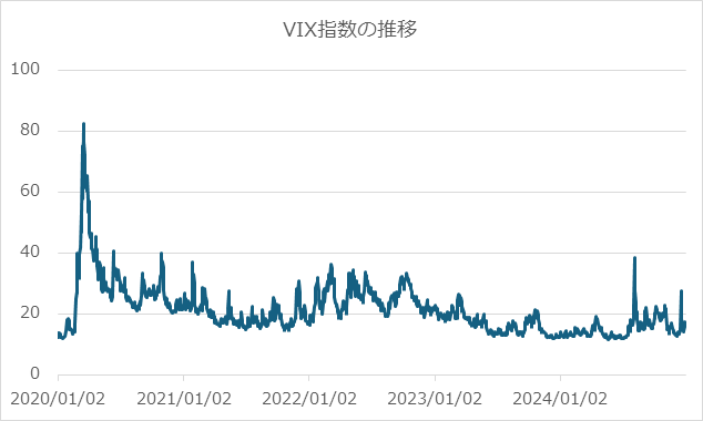 VIX指数推移