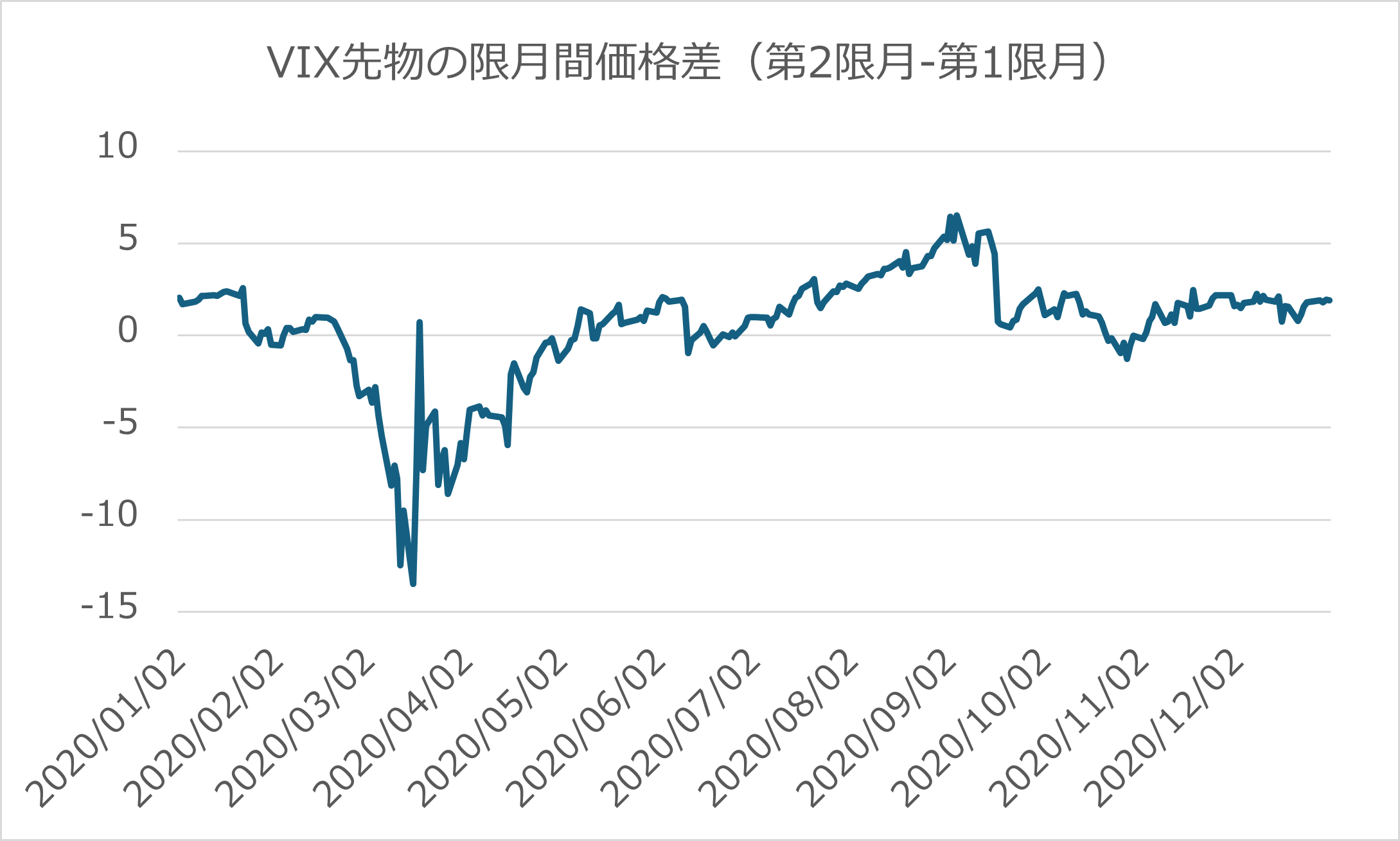 VIX先物の限月間価格差（第2限月-第1限月）