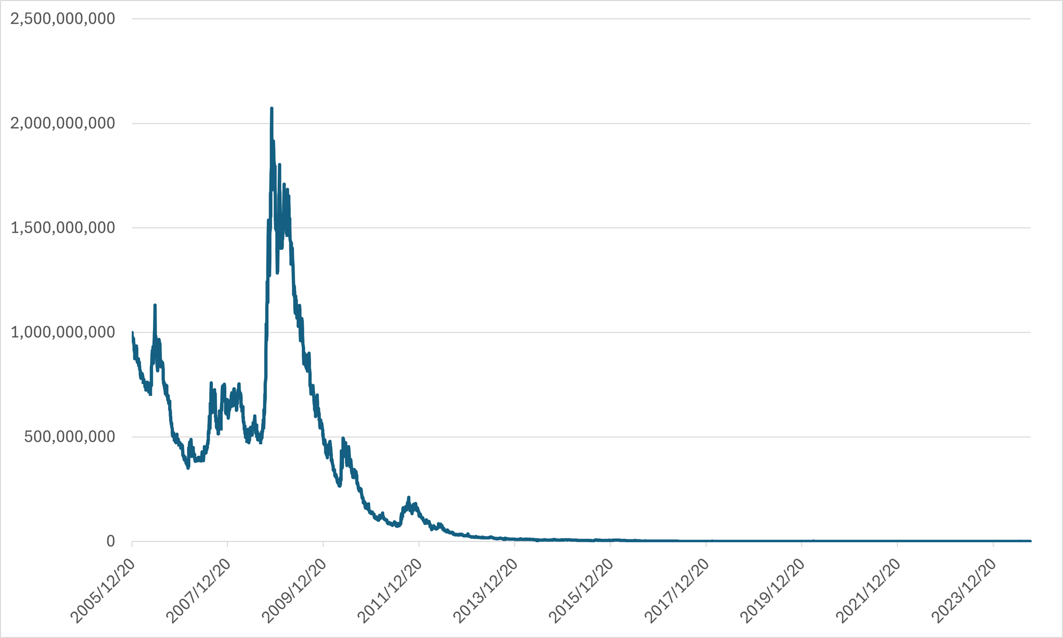 2005年12月20日から2024年9月30日
