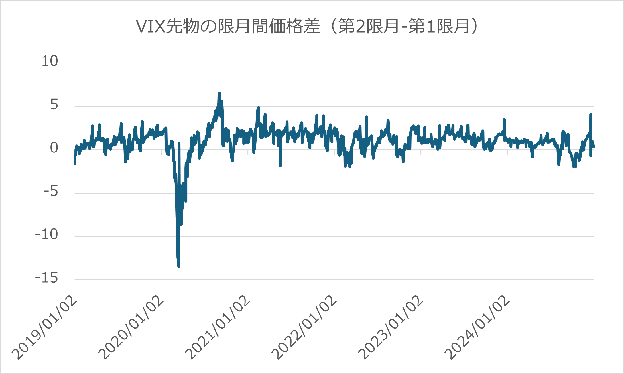VIX先物の限月間価格差（第2限月-第1限月）
